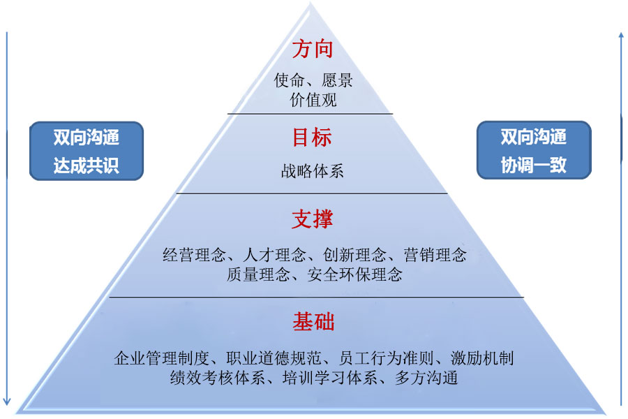 威廉希尔WilliamHill官方网站文化体系金字塔.jpg